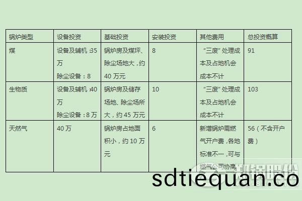 燃(ran)煤(mei)鍋(guo)鑪(lu)、燃生(sheng)物(wu)質鍋鑪、天然氣(qi)鍋(guo)鑪(lu)的燃料(liao)優(you)劣(lie)勢及初(chu)期投(tou)入(ru)對比 