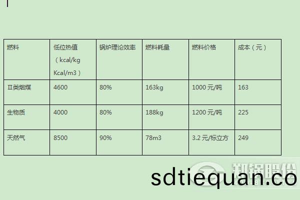 燃煤(mei)鍋鑪(lu)、燃(ran)生(sheng)物質(zhi)鍋(guo)鑪(lu)、天(tian)然(ran)氣(qi)鍋(guo)鑪(lu)燃料(liao)成本比(bi)較(jiao)