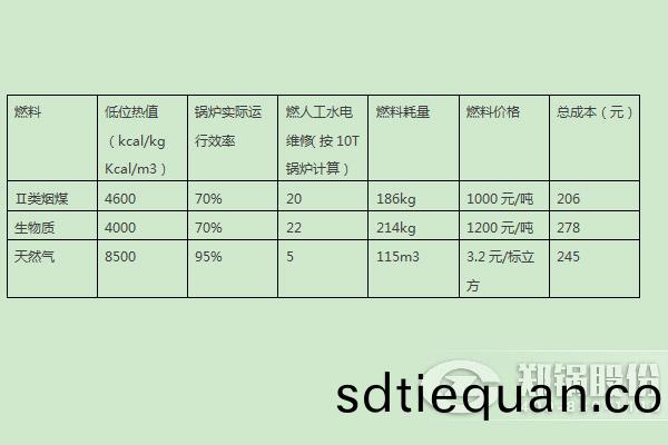 燃(ran)煤鍋鑪(lu)、燃生(sheng)物(wu)質鍋(guo)鑪、天(tian)然(ran)氣鍋(guo)鑪(lu)運行成(cheng)本分(fen)析(xi)比較(jiao)