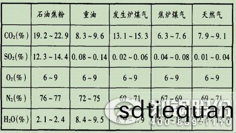 錶(biao)1玻瓈窰排氣(qi)的典(dian)型煙(yan)氣成分(fen).jpg