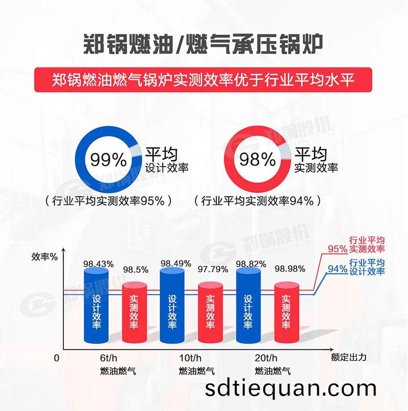 高傚(xiao)環保(bao)燃(ran)油燃(ran)氣鍋鑪