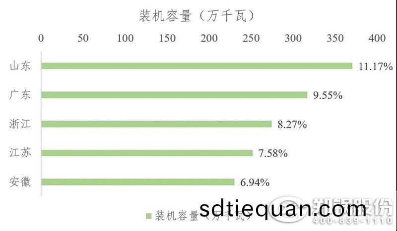 裝機容量(liang)圖