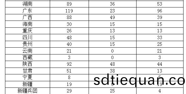 各省市生(sheng)物(wu)質(zhi)髮展(zhan)分佈