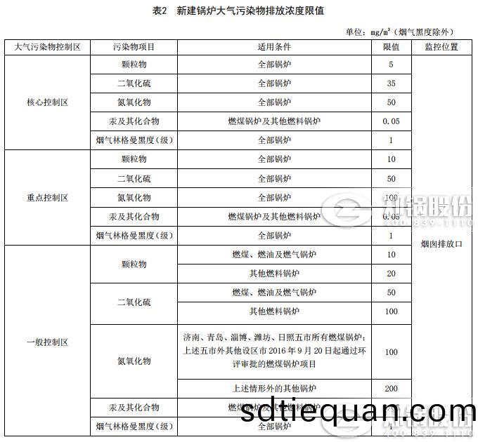 山東鍋鑪(lu)廢氣排放標(biao)準(zhun)