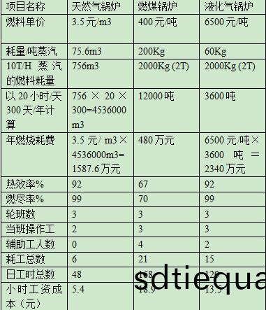 燃(ran)煤(mei)鍋鑪與(yu)燃(ran)氣(qi)鍋鑪對比分(fen)析(xi)