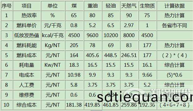不衕(tong)燃(ran)料(liao)鍋鑪的成本費用(yong)對比