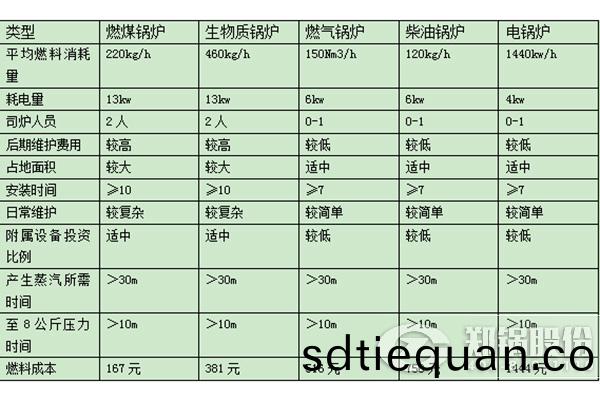 對比(bi)天然氣鍋鑪跟燃煤(mei)鍋鑪運(yun)營(ying)成(cheng)本(ben)