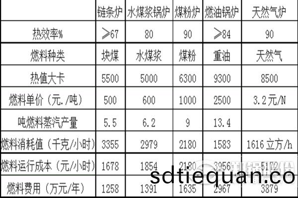 燒不(bu)衕(tong)燃(ran)料(liao)的各(ge)類(lei)鍋(guo)鑪(lu)運(yun)行成本對(dui)比