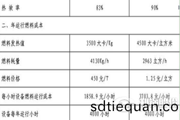 燃氣(qi)鍋(guo)鑪比燃煤鍋(guo)鑪(lu)運(yun)行(xing)成(cheng)本(ben)高(gao)多少(shao)