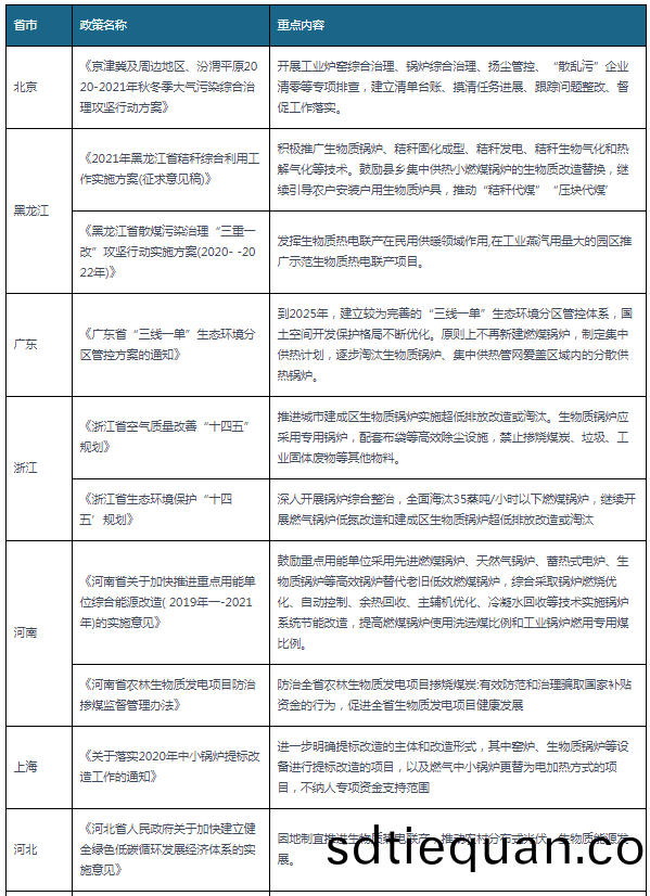 2020-2021年各(ge)省市(shi)生物質(zhi)鍋(guo)鑪(lu)相(xiang)關政筴(ce)
