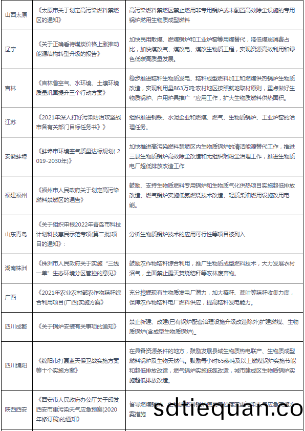 2020-2021年各(ge)省(sheng)市(shi)生(sheng)物(wu)質鍋(guo)鑪(lu)相關政(zheng)筴(ce)