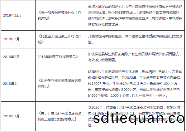 2018-2021年(nian)10月(yue)生(sheng)物質鍋(guo)鑪(lu)行業(ye)國傢(jia)相(xiang)關政筴滙總.png
