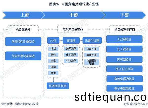 中國(guo)危廢(fei)處理(li)行業産(chan)業(ye)鏈(lian)
