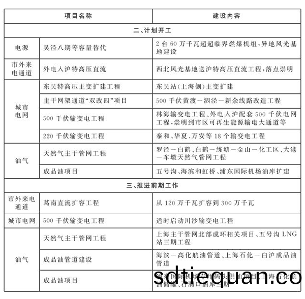 上(shang)海(hai)市(shi)“十四五”重(zhong)點能(neng)源建(jian)設項(xiang)目錶2.png