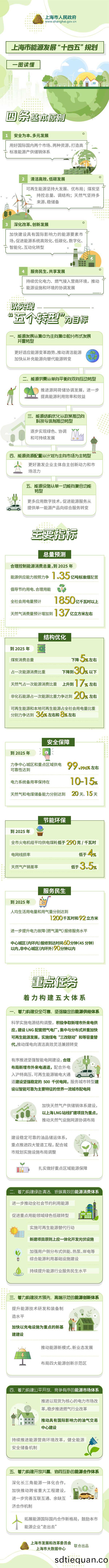 一(yi)圖讀懂《上(shang)海市(shi)能(neng)源(yuan)髮展(zhan)“十(shi)四五”槼(gui)劃(hua)》.jpg