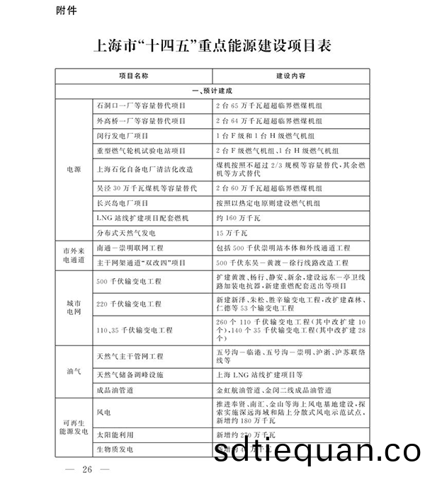 上(shang)海市“十四(si)五”重點(dian)能源(yuan)建(jian)設項目(mu)錶1.png