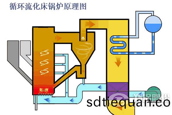 循環流(liu)化(hua)牀(chuang)鍋鑪(lu)運(yun)行原(yuan)理